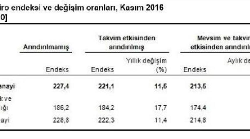 Sanayi Ciro Endeksi Aylık Bazda Y&uuml;zde 3.4 Arttı