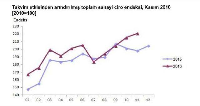 Sanayi Ciro Endeksi Aylık Bazda Y&uuml;zde 3.4 Arttı 1