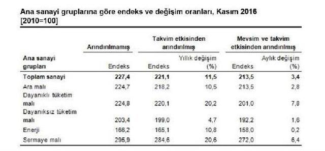 Sanayi Ciro Endeksi Aylık Bazda Y&uuml;zde 3.4 Arttı 2