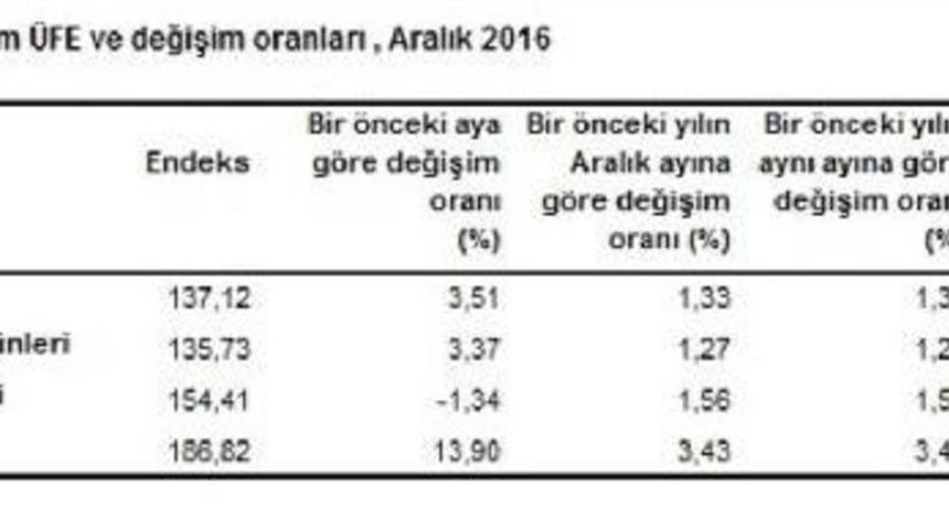 Tarım - &Uuml;fe Aralık Ayında Y&uuml;zde 3.51 Arttı