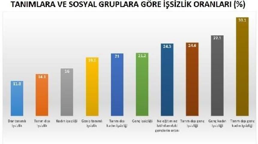 Disk: İşsizlik Artışı Ekonomide Kriz G&uuml;nlerine D&ouml;n&uuml;ş&uuml; G&ouml;steriyor