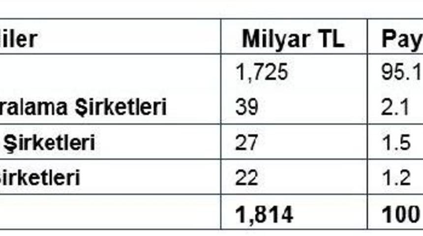 Bireysel Kredilerde Tahsili Ge&ccedil;miş Alacaklar Y&uuml;zde 40 Arttı