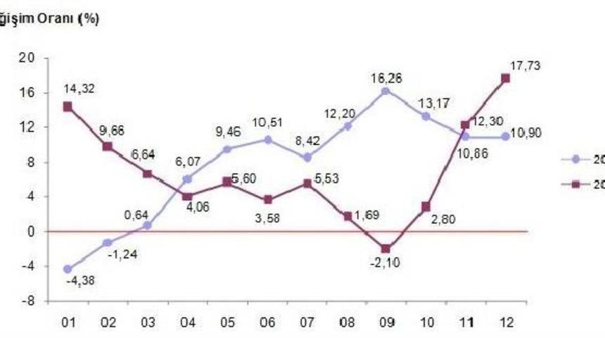 İhra&ccedil; Mallarının Fiyatları 2016 Yılında Y&uuml;zde 17.7 Arttı