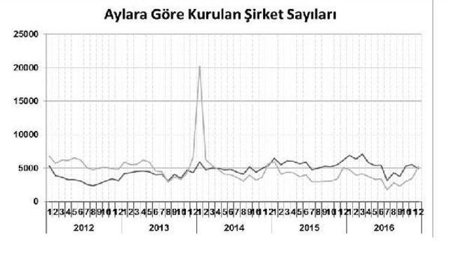 2016’Da Kurulan Yabancı Sermayeli Şirketlerin Yüzde 40’I Suriyeli 2