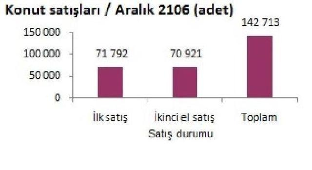 Yabancılara Konut Satışları 2016'da Yüzde 20.3 Azaldı