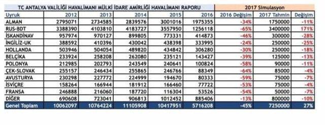 Antalya, 2017'de 7 Milyon 250 Bin Turist Bekliyor