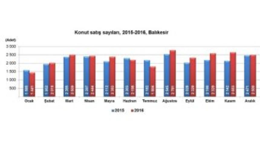 Balıkesir&rsquo;de Konut Satışları Arttı