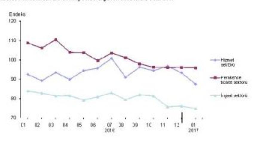Sekt&ouml;rel G&uuml;vende D&uuml;ş&uuml;şler S&uuml;r&uuml;yor
