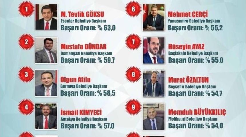 Başkan Ak En Başarılı Belediye Başkanları Araştırmasında 5. Oldu