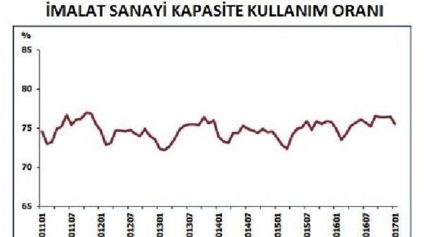 T&uuml;m Sanayi &Uuml;r&uuml;nleri &Uuml;retiminde Kapasite Kullanımı Azaldı