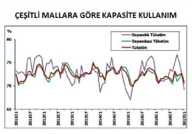 Tüm Sanayi Ürünleri Üretiminde Kapasite Kullanımı Azaldı