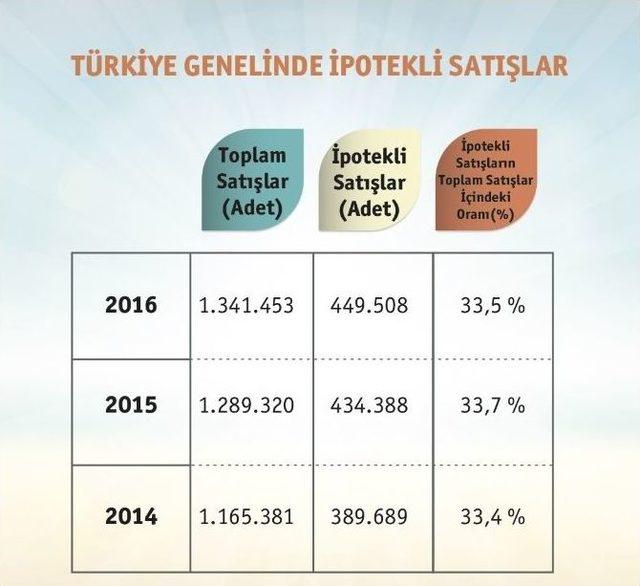 Konut Satışları Son Üç Yılda Yüzde 15 Arttı