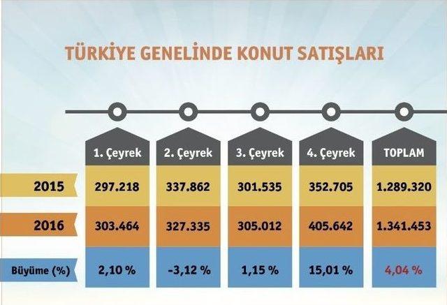 Konut Satışları Son Üç Yılda Yüzde 15 Arttı