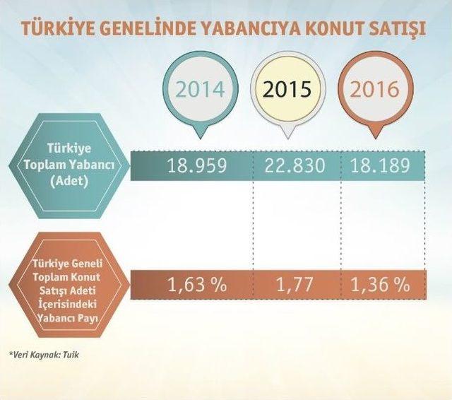 Konut Satışları Son Üç Yılda Yüzde 15 Arttı