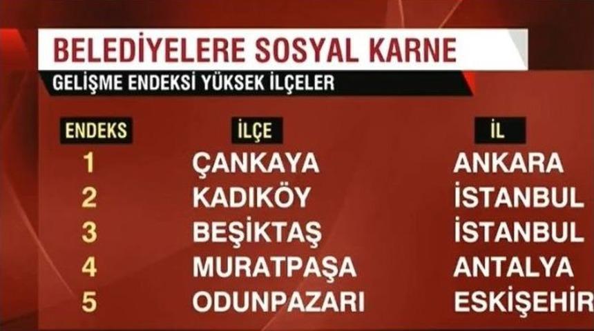 Çankaya İnsani Gelişmişlikte Türkiye Birincisi