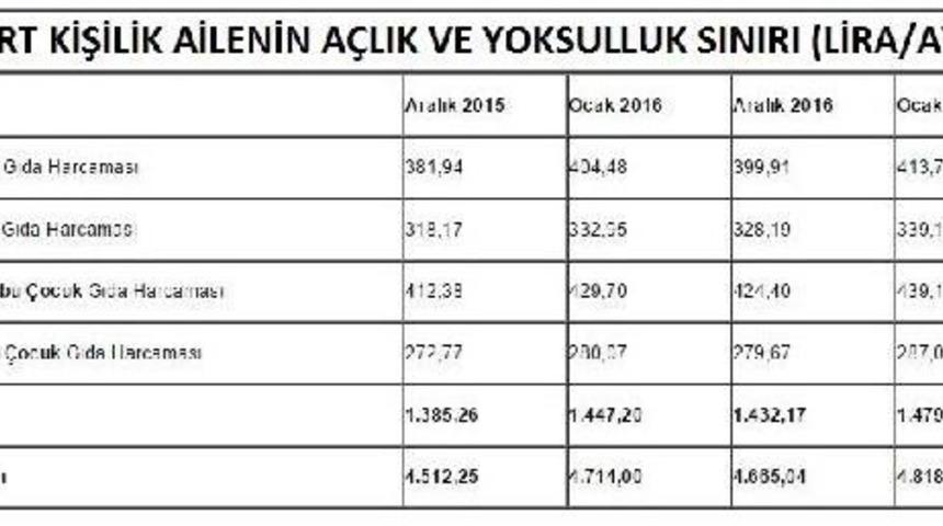 T&uuml;rk-İş: A&ccedil;lık Sınırı" 1,500 Liraya, Yoksulluk Sınırı 5 Bin Liraya Dayandı