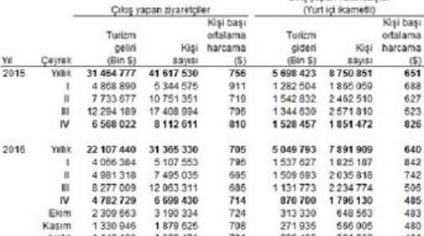 Turizm Geliri 2015’In Son Çeyreğine Göre Yüzde 27.2 Azaldı