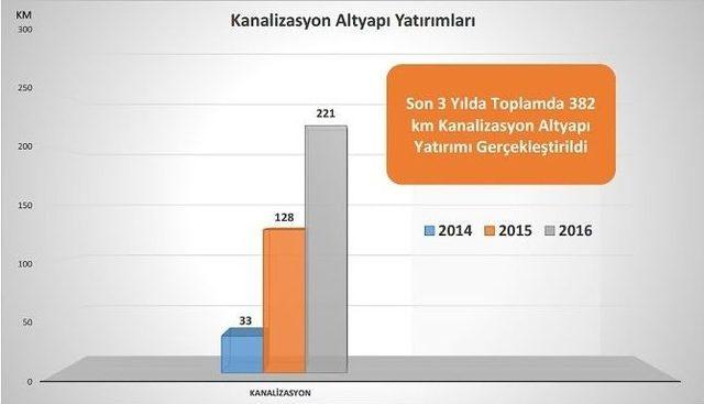 Maski Son 3 Yılda Bin 460 Kilometre Altyapı Yatırımı Gerçekleştirdi