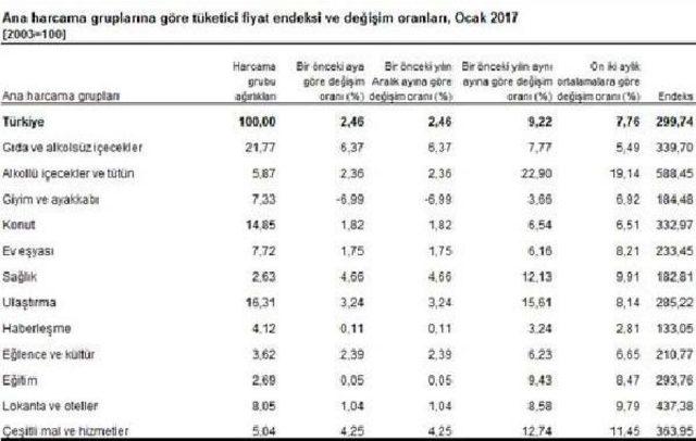 Enflasyon Beklentiyi Aştı: Yıllık Yüzde 9.22