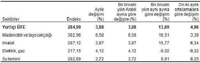 Yurt Içi Üretici Fiyat Endeksi Aylık Yüzde 3.98, Yıllık Yüzde 13.69 Arttı