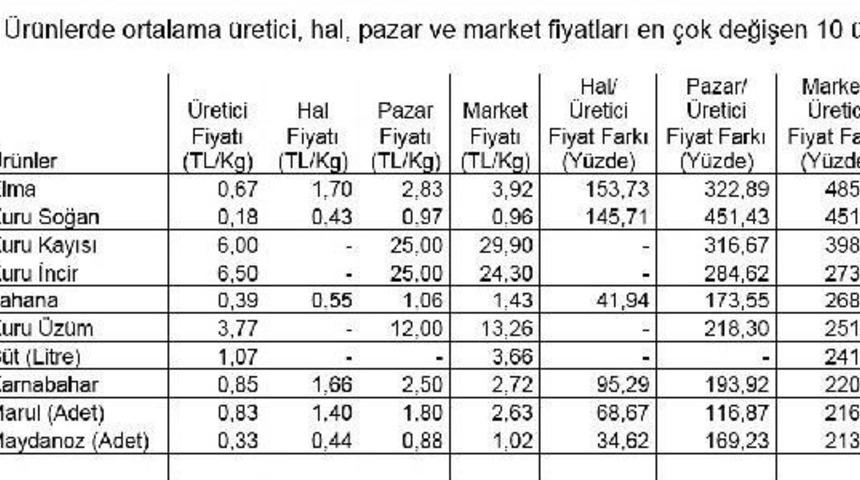 &ldquo;Mart Ayında Markette 37 &Uuml;r&uuml;n&uuml;n 19&rsquo;Unda, &Uuml;reticide Ise 33 &Uuml;r&uuml;n&uuml;n 24&rsquo;&Uuml;nde Fiyatlar Geriledi Veya Değişmedi&rdquo;