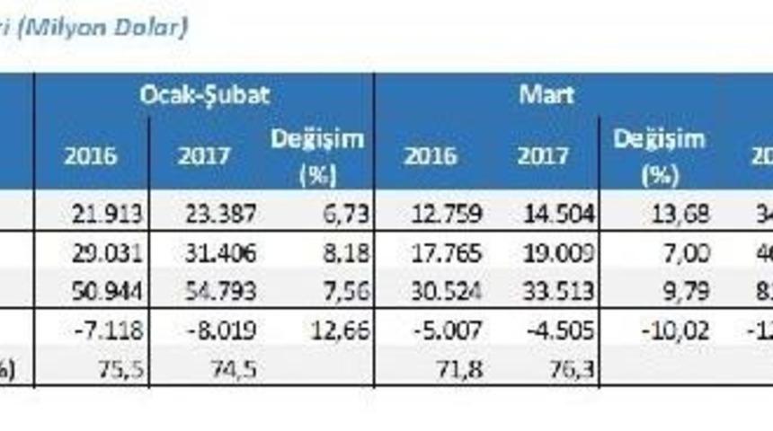 Dış Ticarette A&ccedil;ık Y&uuml;zde 10 Azaldı