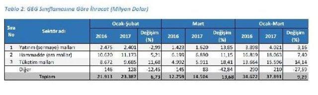 Dış Ticarette Açık Yüzde 10 Azaldı