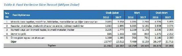 Dış Ticarette Açık Yüzde 10 Azaldı