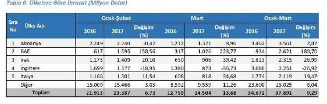 Dış Ticarette Açık Yüzde 10 Azaldı