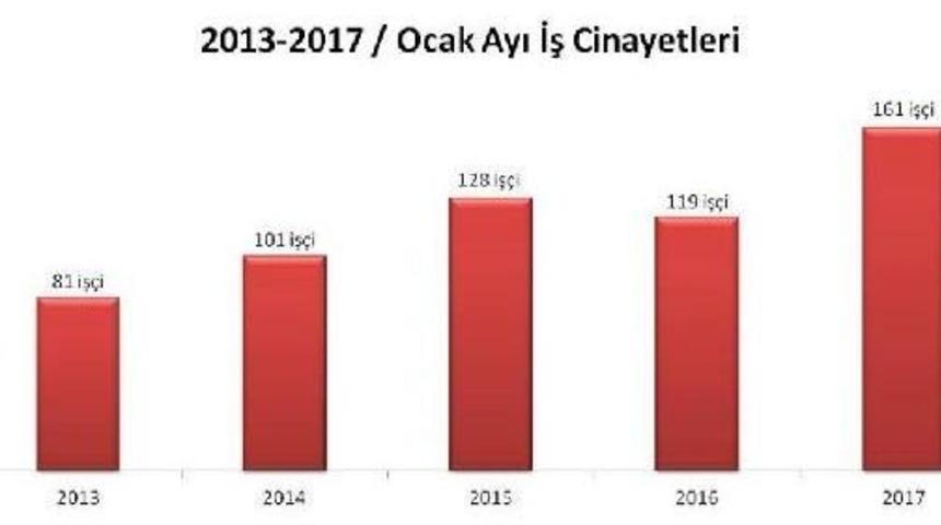 Ocak'ta Iş Kazalarında 161 Kişi &Ouml;ld&uuml;