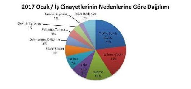 Ocak'ta Iş Kazalarında 161 Kişi Öldü