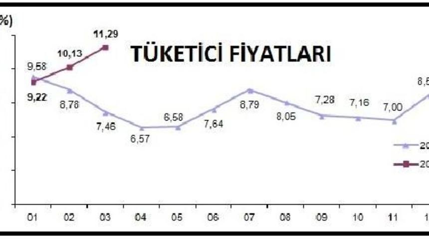 T&uuml;ketici Fiyatları Mart'ta Y&uuml;zde 1.02 Arttı; Yıllık Enflasyon Y&uuml;zde 11.29 (3)