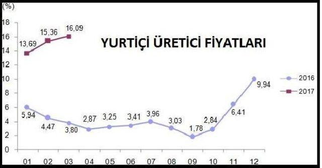 Tüketici Fiyatları Mart'ta Yüzde 1.02 Arttı; Yıllık Enflasyon Yüzde 11.29 (3)