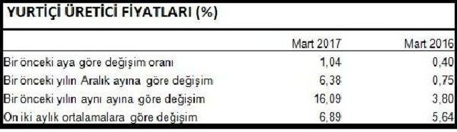 Tüketici Fiyatları Mart'ta Yüzde 1.02 Arttı; Yıllık Enflasyon Yüzde 11.29 (3)