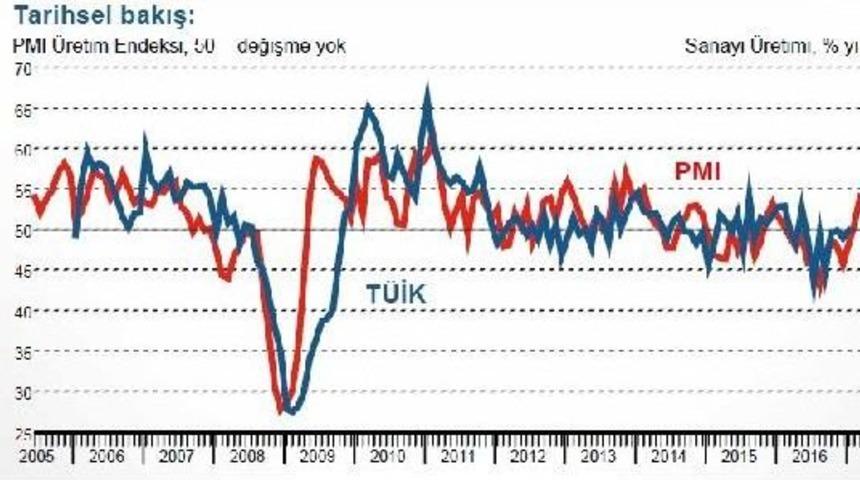 İso/pmı: T&uuml;rkiye Imalat Sekt&ouml;r&uuml;nde Iyileşme G&uuml;&ccedil;leniyor