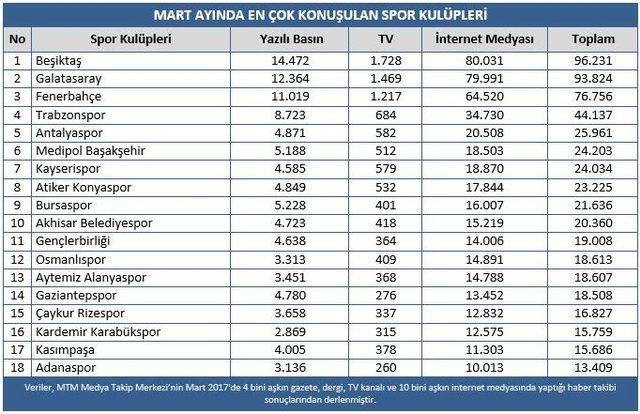 Mtm, Türkiye Spor Yazarları Derneği İçin Hazırladığı Mart Ayı Medya Raporu Açıklandı