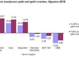 Ağustos'ta en çok kazandıran dolar, en çok kaybettiren DİBS