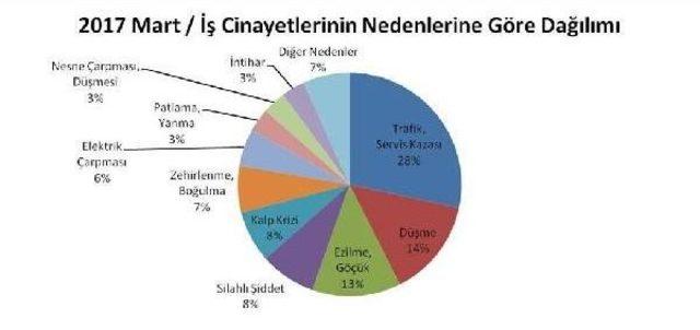 İsig: Üç Ayda En Az 441 Işçi Yaşamını Yitirdi