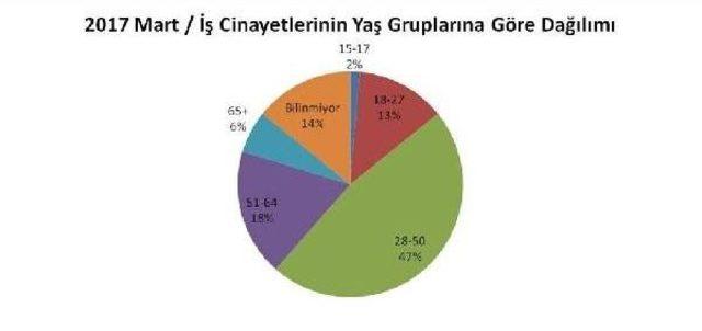 İsig: Üç Ayda En Az 441 Işçi Yaşamını Yitirdi