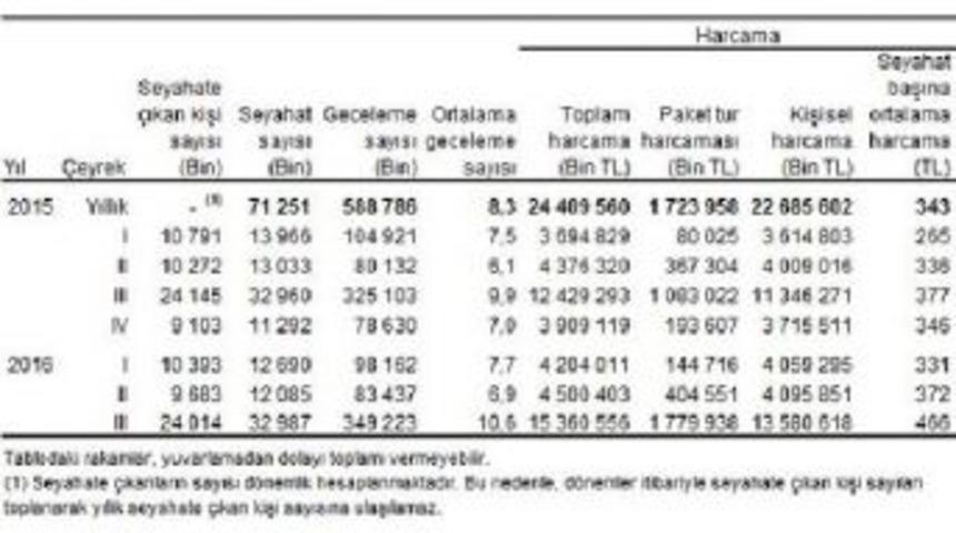 Yerli Turist 2016 Tatil Sezonunda Az Gezdi &Ccedil;ok Harcadı