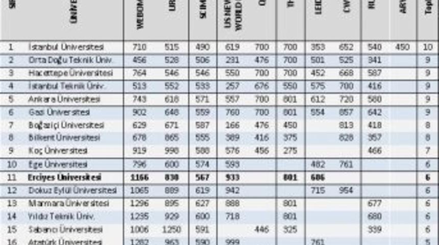 Erciyes &Uuml;niversitesi, 2016 D&uuml;nya Sıralamalarında T&uuml;rkiye &Uuml;niversiteleri Arasında 11. Sırada