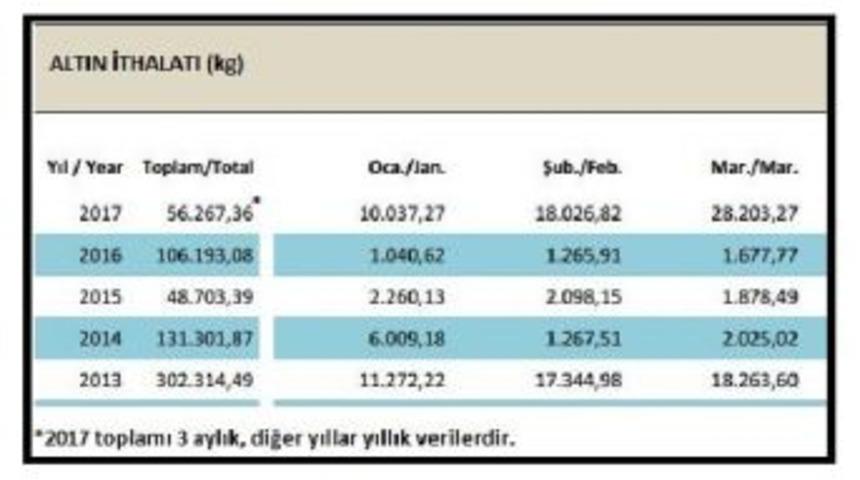 Altın Ithalatı Patladı