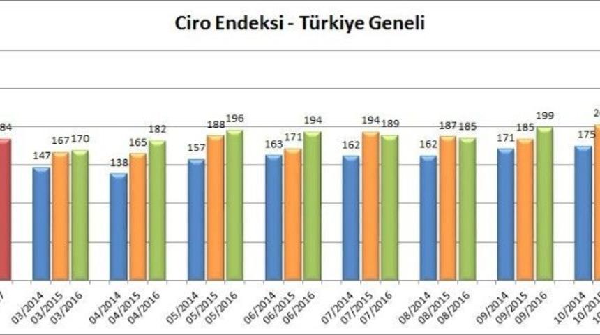 &lsquo;avm Ciro Endeksi Şubat 2017&rsquo; Verileri A&ccedil;ıklandı