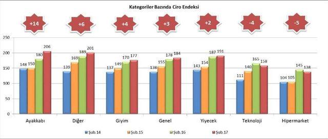 ‘avm Ciro Endeksi Şubat 2017’ Verileri Açıklandı