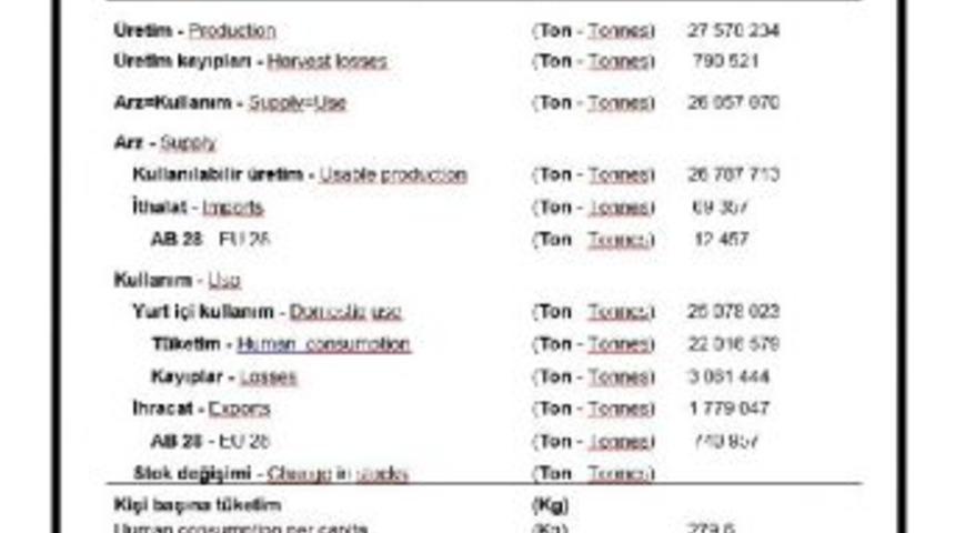 T&uuml;rkiye'de Kişi Başına Yıllık Sebze T&uuml;ketimi 280 Kilogram