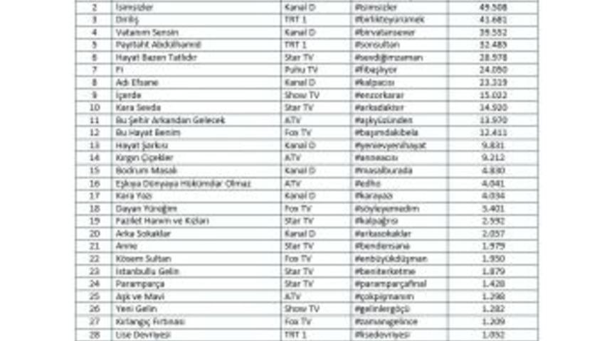 Mtm, Dizilerin Sosyal Medya Hashtag Reytinglerini Açıkladı