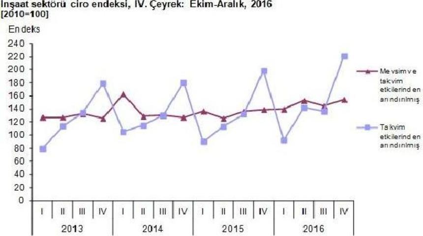 İnşaat Sekt&ouml;r&uuml;nde &Uuml;retim Azalırken Ciro Arttı