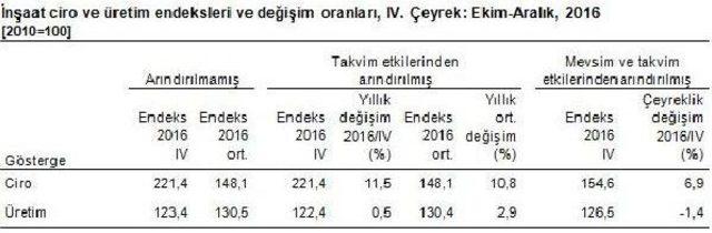 İnşaat Sektöründe Üretim Azalırken Ciro Arttı