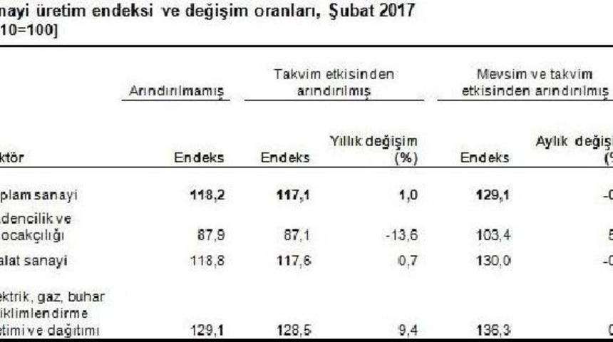 Şubatta Sanayi &Uuml;retimi Ocak Ayına G&ouml;re Y&uuml;zde 0.4 Azaldı
