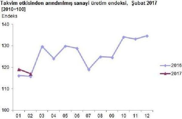 Şubatta Sanayi Üretimi Ocak Ayına Göre Yüzde 0.4 Azaldı 1